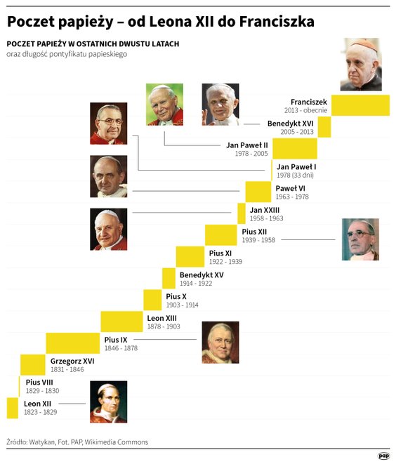 Poczet papieży od Leona XII do Franciszka