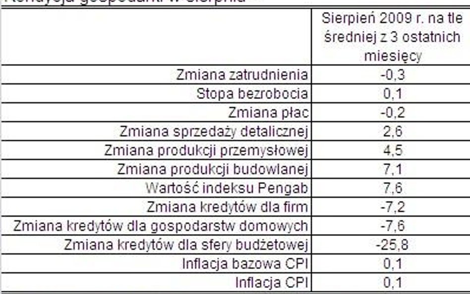 Kondycja gospodarki w sierpniu