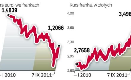Szwajcarski bank nie dopuści do umocnienia franka poniżej tego poziomu. Może wydać więcej, niż wynos