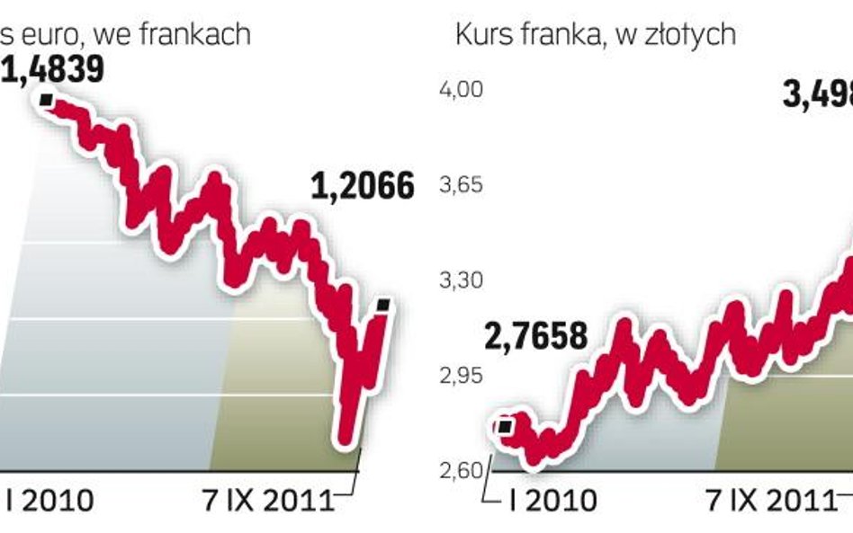 Szwajcarski bank nie dopuści do umocnienia franka poniżej tego poziomu. Może wydać więcej, niż wynos