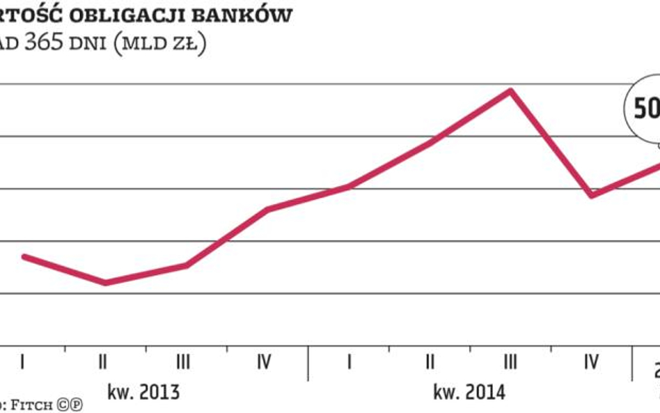 Banki szukają alternatywy dla depozytów