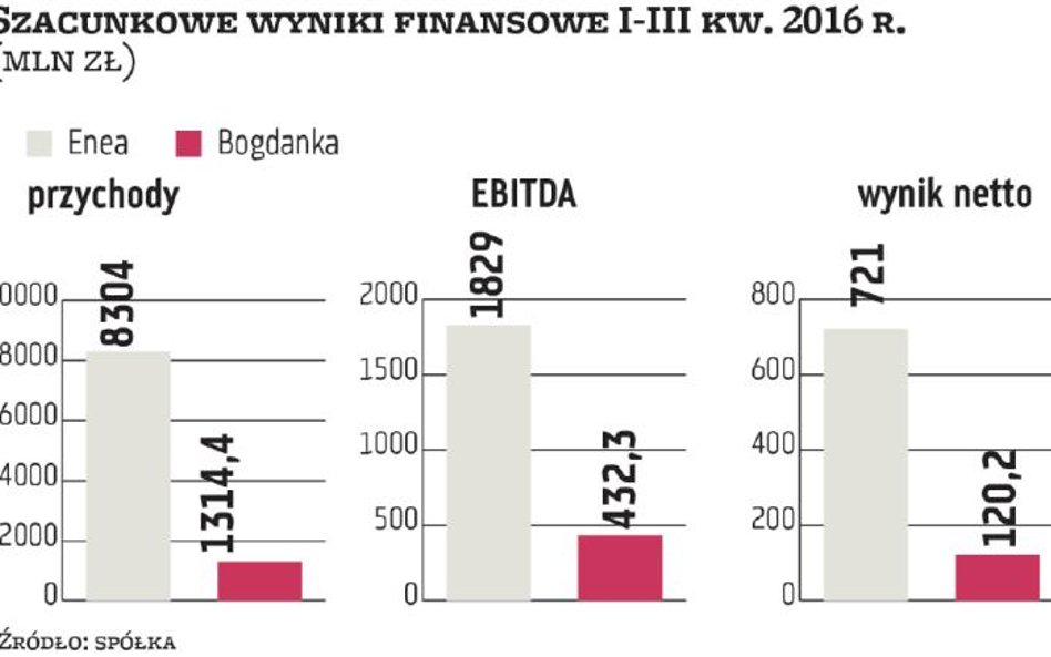 Enea: Wyniki kwartalne lepsze, niż oczekiwano