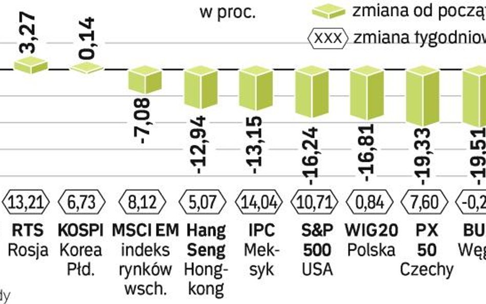 W minionym tygodniu najwięcej zyskały indeksy w Meksyku i Rosji. Zdaniem analityków są szanse na dal