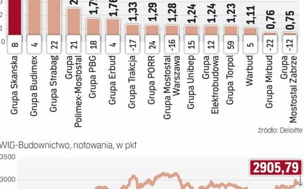 Zeszłoroczne przychody jeszcze solidne.