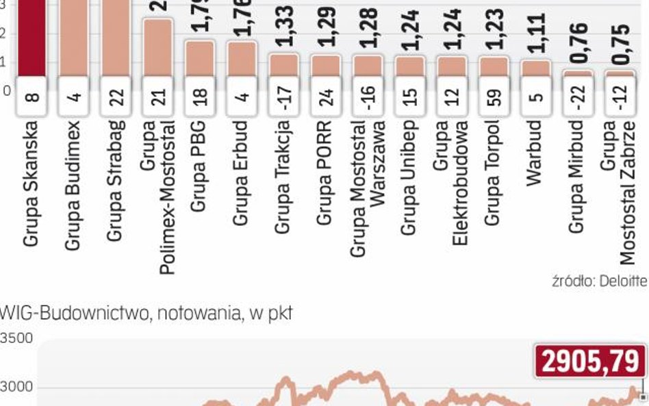 Zeszłoroczne przychody jeszcze solidne.