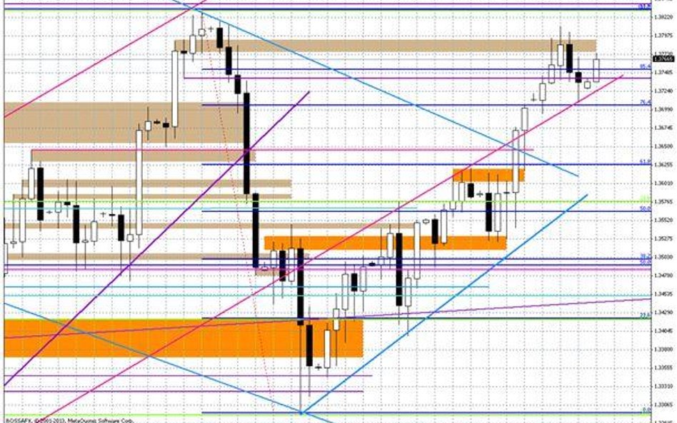 Wykres dzienny EUR/USD