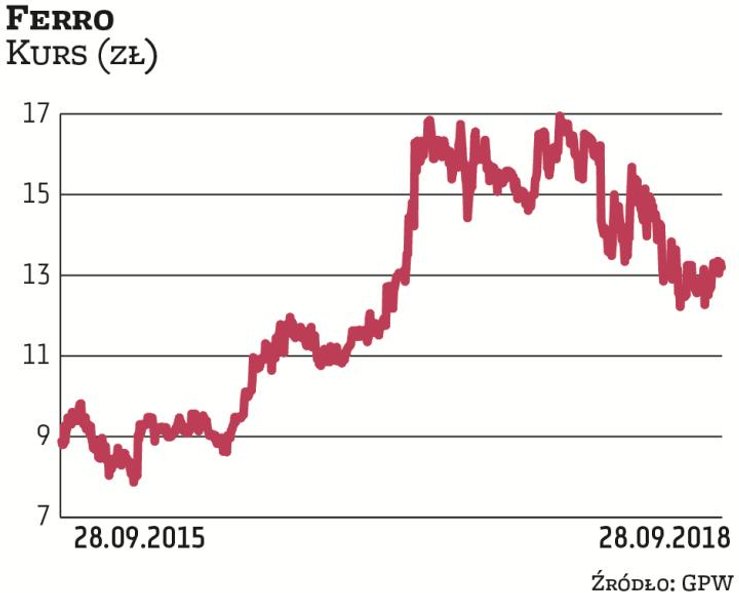 W raporcie za I połowę roku Ferro utworzyło rezerwę na zobowiązanie z tytułu podatku dochodowego, kt