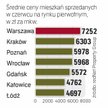 Za Ile sprzedają lokale deweloperzy