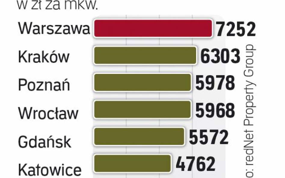 Za Ile sprzedają lokale deweloperzy