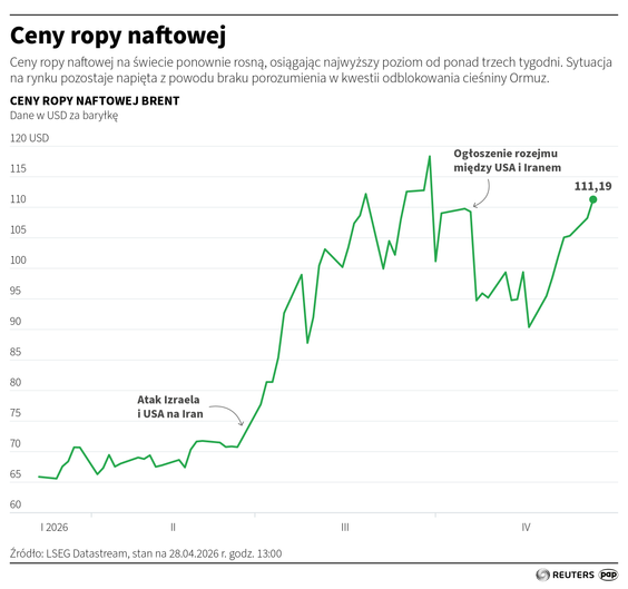 Ceny ropy naftowej na świecie wciąż rosną. Inwestorzy zastanawiają się nad kolejnymi krokami w kieru