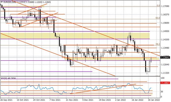 Wykres dzienny EURUSD