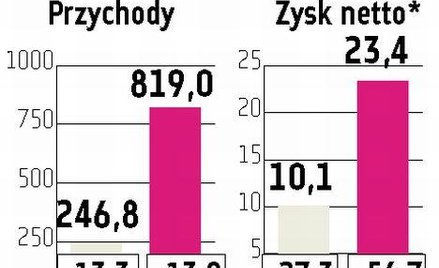 Agora Pomogło cięcie kosztów