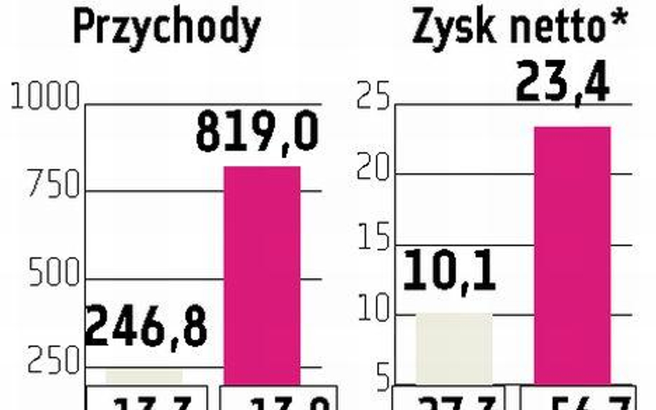 Agora Pomogło cięcie kosztów