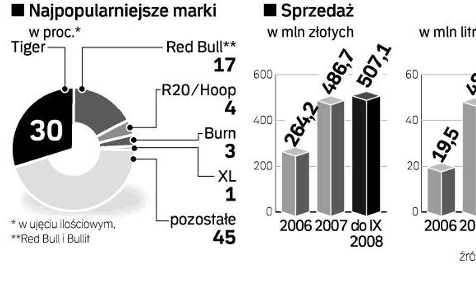 Numerem jeden na polskim rynku napoi energetycznych jest Tiger. Marka ta zdetronizowała Red Bulla, i