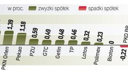 WIG20 zyskał wczoraj 0,6 proc. Na rynkach wschodzących nastroje inwestorów wciąż są wyśmienite. Ale 