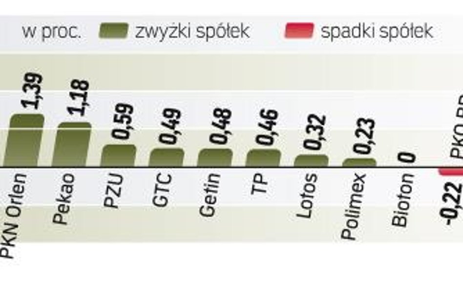 WIG20 zyskał wczoraj 0,6 proc. Na rynkach wschodzących nastroje inwestorów wciąż są wyśmienite. Ale 