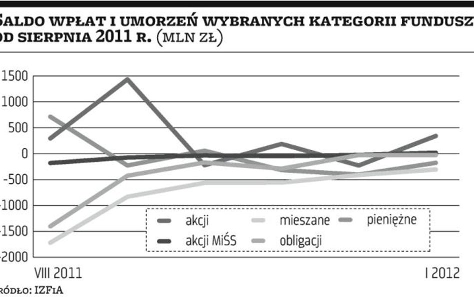 Inwestorzy wypłacają coraz mniej