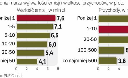 Marże obligacji zależne od wielkości emisji i firmy