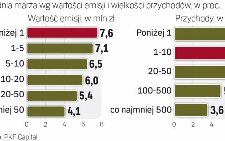 Marże obligacji zależne od wielkości emisji i firmy