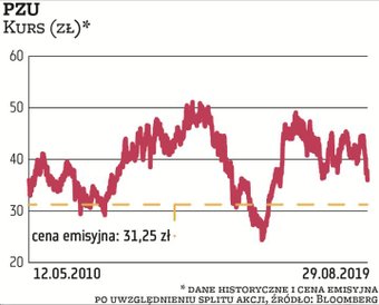Cena emisyjna akcji PZU wynosiła 312,5 zł. Później jednak nastąpił split, więc cena odniesienia wyno
