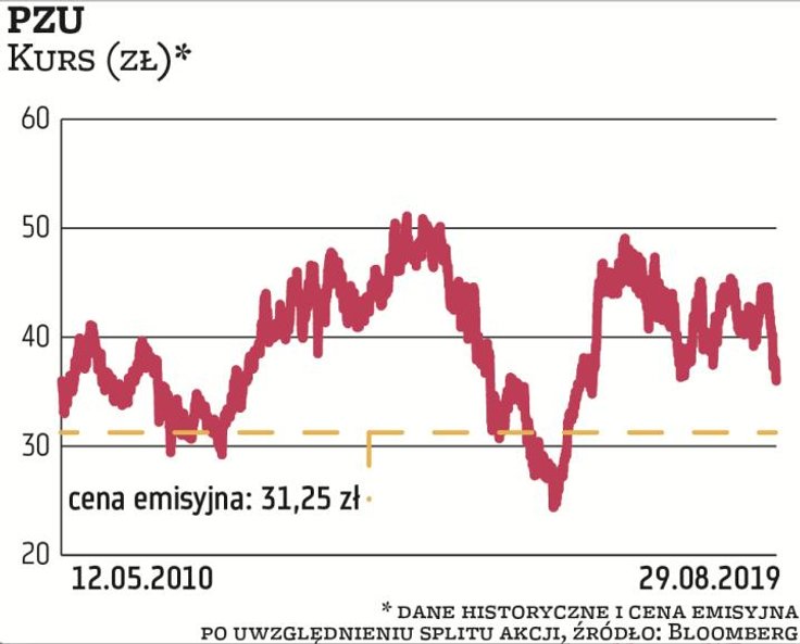 Cena emisyjna akcji PZU wynosiła 312,5 zł. Później jednak nastąpił split, więc cena odniesienia wyno