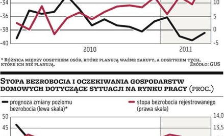 Obroty handlu zaskoczyły na plus