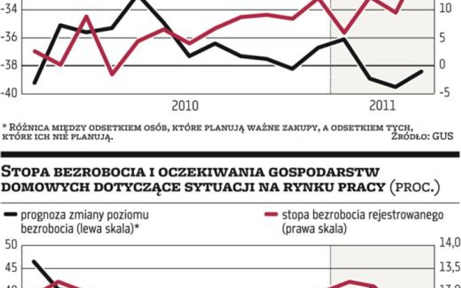 Obroty handlu zaskoczyły na plus