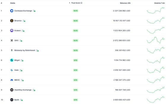 TOP10 portalu CoinGecko, który  śledzi 179 giełd krypto i szereguje je według Trust Score