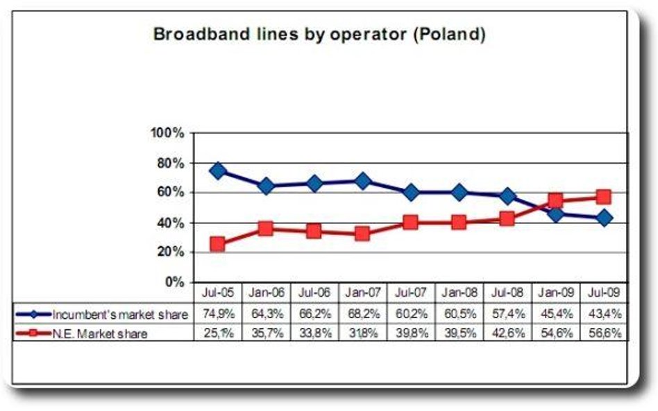 Naziemne łącza szerokopasmowe w Polsce