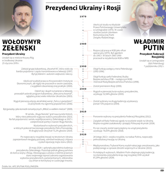 Wołodymyr Zełenski, Władimir Putin, przywódcy Ukrainy i Rosji