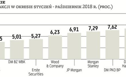 Maklerska rewolucja, do której nie doszło
