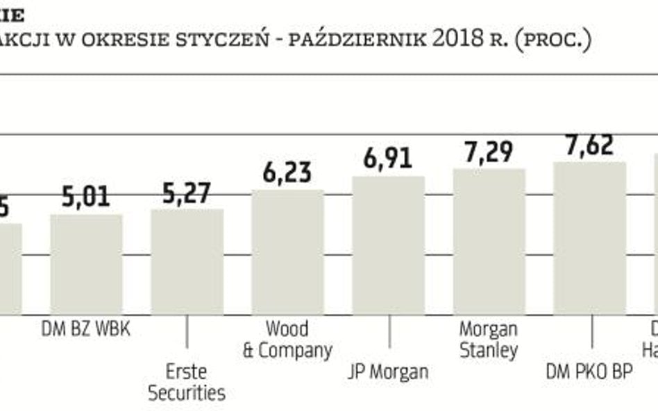 Maklerska rewolucja, do której nie doszło