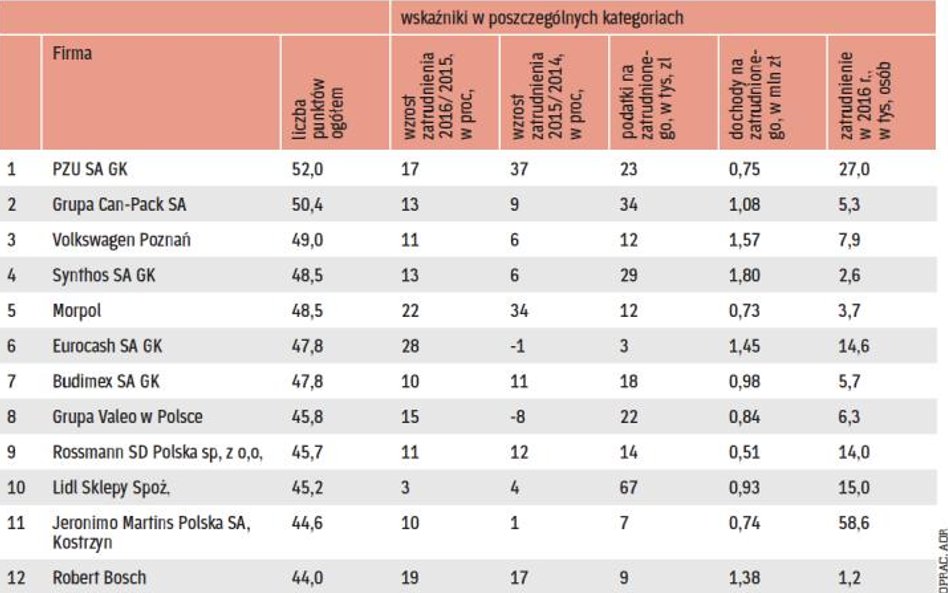 Wyniki firm w rankingu Odpowiedzialny Pracodawca