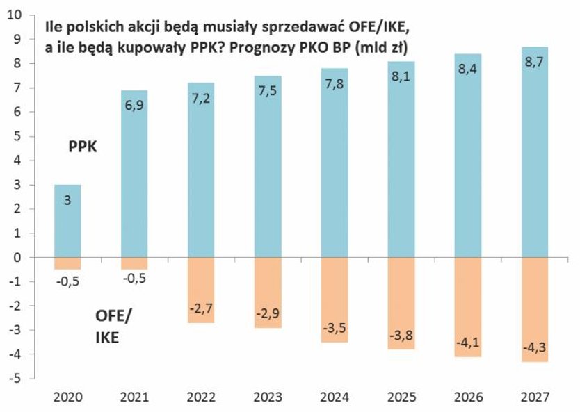 Kontrolowany przez rząd PKO BP przekonuje, że nieunikniona podaż akcji ze strony OFE/IKE będzie z na