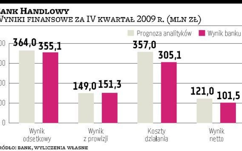 Bank Handlowy Pół miliarda zysku. Gdyby nie rezerwy, byłoby więcej