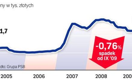 Za ile dom: o 12 procent taniej niż rok temu