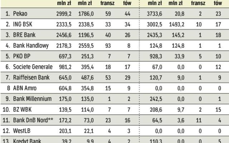 Rekordowe emisje papierów dłużnych firm
