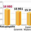 „Rzeczpospolita” liderem w 2007 roku