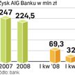 Zysk netto AIG Banku za pierwszy kwartał 2009 r. był o połowę niższy niż rok temu.
