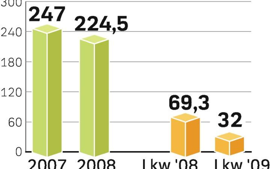 Zysk netto AIG Banku za pierwszy kwartał 2009 r. był o połowę niższy niż rok temu.