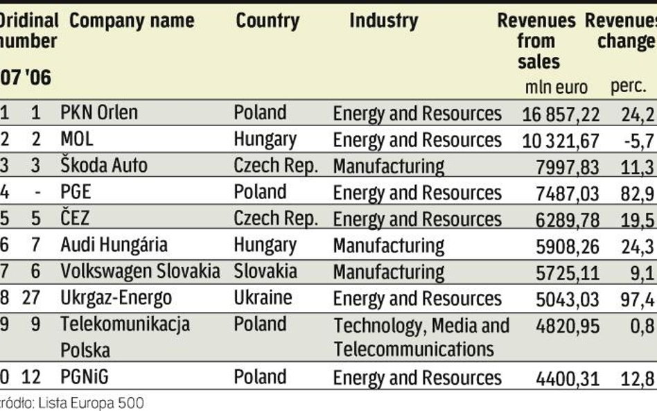 TOP TEN COMPANIES IN EUROPEAN RANKING