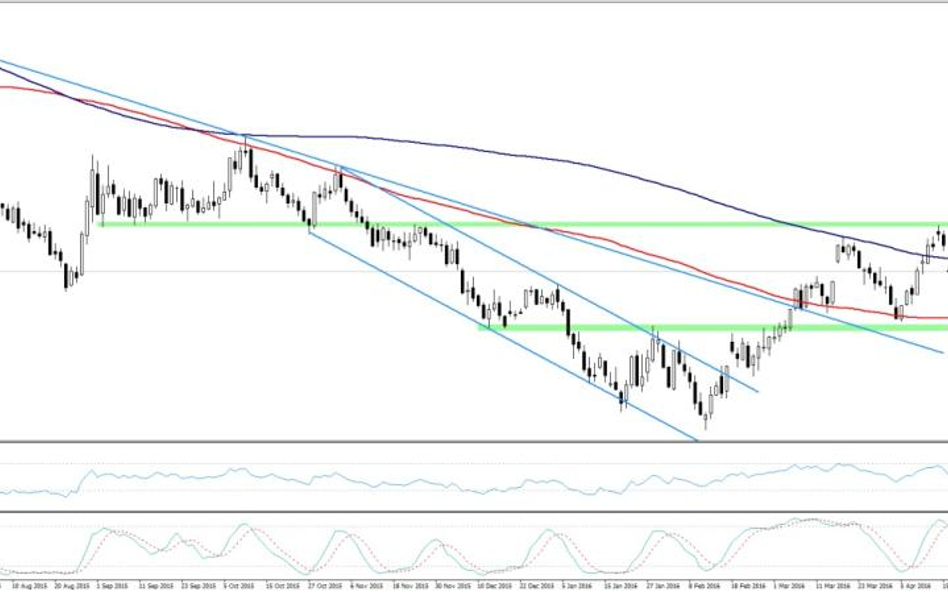 WTI, interwał D1