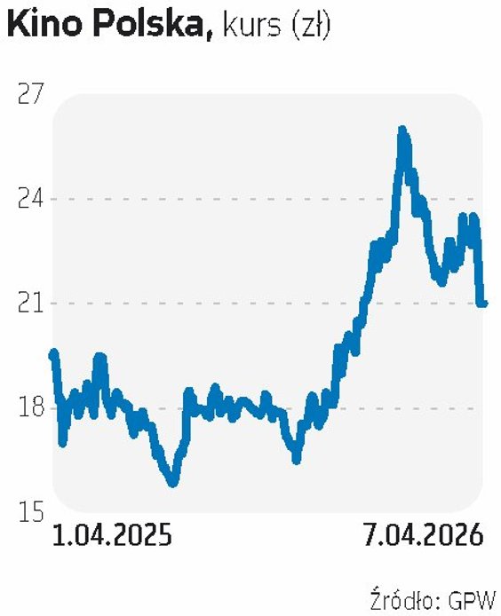 Kino Polska jest faworytem DM BDM. W 2025 r. spółka ustanowiła nowy rekord wynikowy. „Kino Polska TV