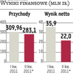 Bogdanka: Drugi kwartał słabszy od pierwszego
