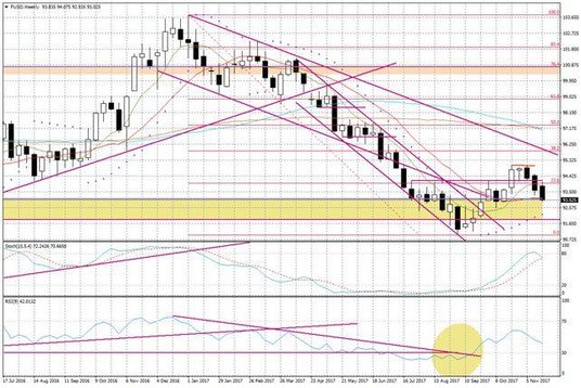 Wykres tygodniowy FUSD