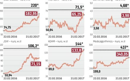 Tegoroczni faworyci ekspertów z domów maklerskich
