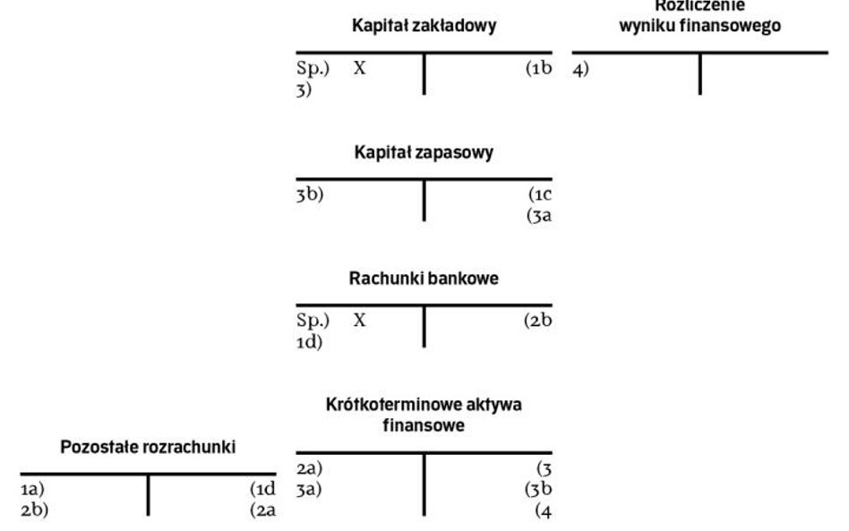 Bilans w spółce: akcje własne należy umieścić w osobnej pozycji aktywów