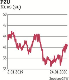 Państwowy ubezpieczyciel regularnie od czasu debiutu dzieli się zyskiem. Nic nie wskazuje, żeby w 20