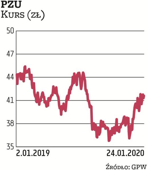 Państwowy ubezpieczyciel regularnie od czasu debiutu dzieli się zyskiem. Nic nie wskazuje, żeby w 20