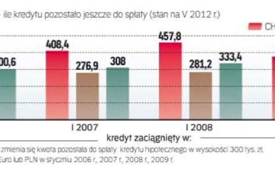 Ile kredytu masz jeszcze do spłaty